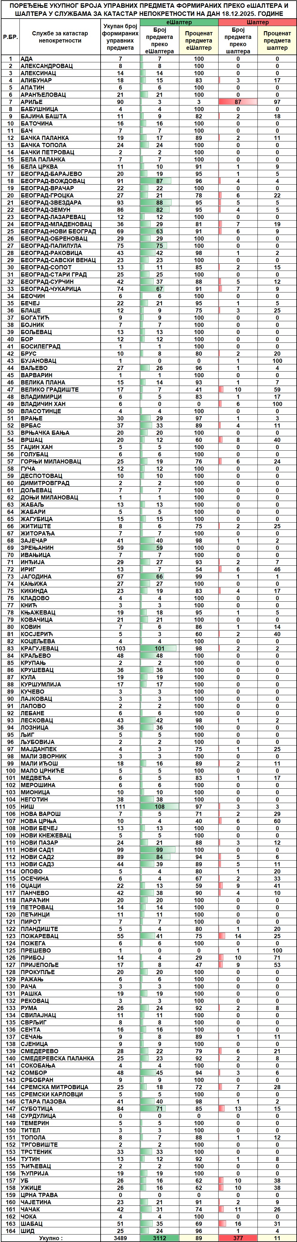 /content/images/stranice/statistika/2025/12/Dnevni izveštaj na dan 18.12.2025.jpg